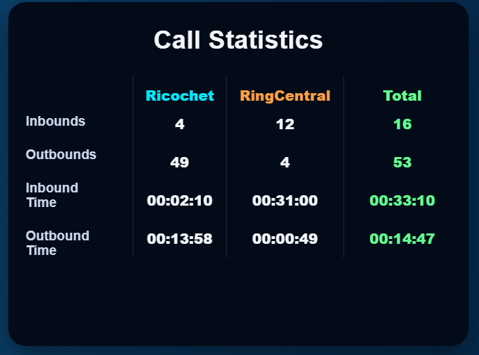 Call statistics across RingCentral and Ricochet